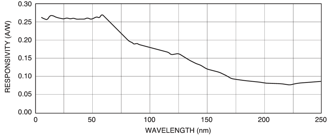 AXUV100GのResponsivity(A/W)グラフ画像(EUV-UV)2