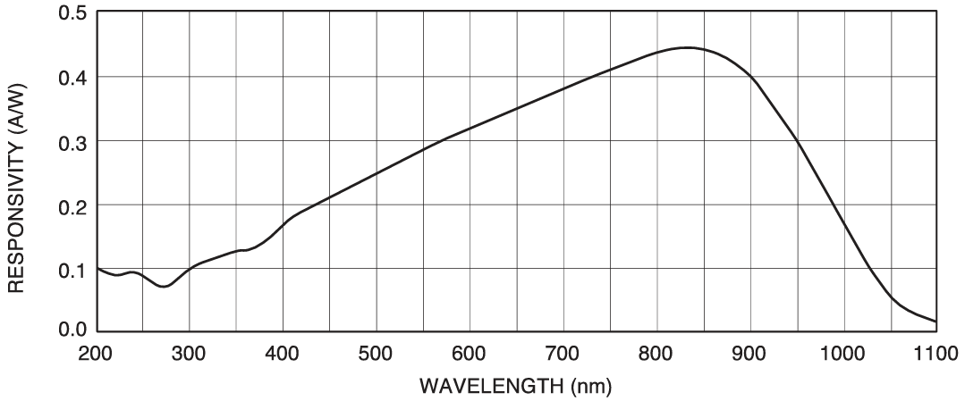 AXUV100GのResponsivity(A/W)グラフ画像(UV-VIS-NIR)