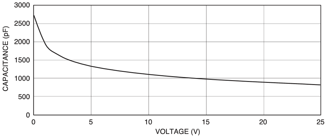 AXUV100Gのcapacitanceグラフ画像