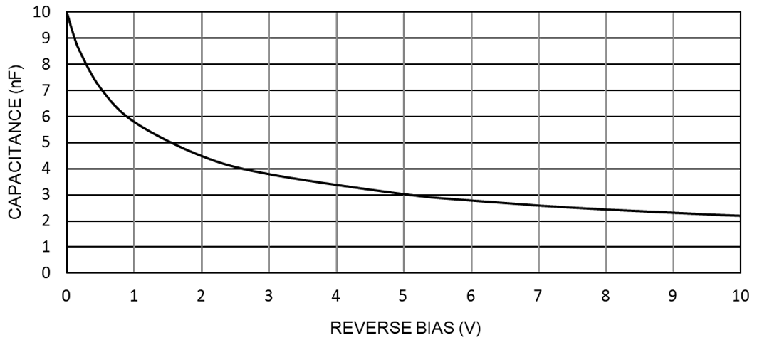 AXUV100TF030のcapacitanceグラフ画像