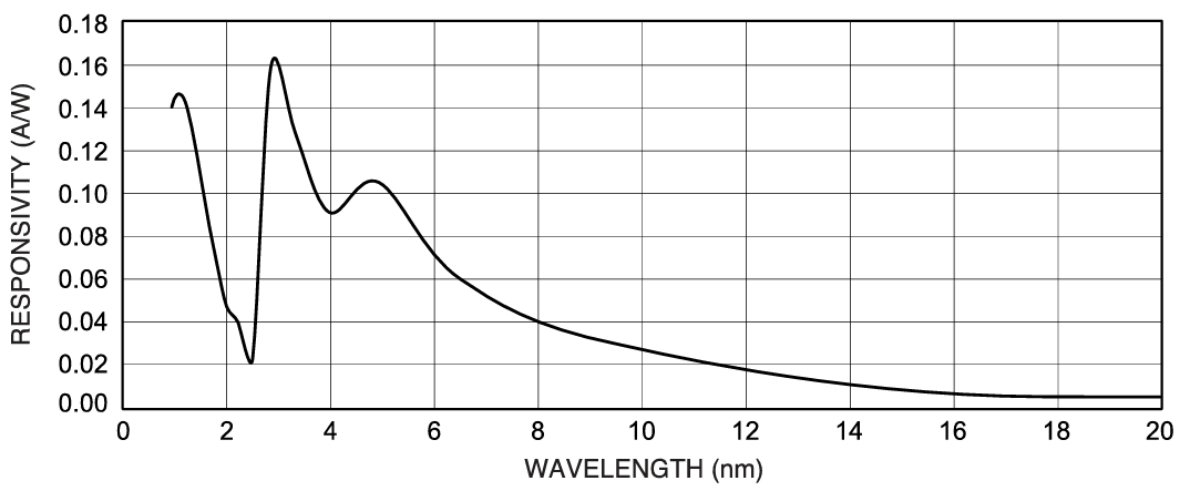 AXUV100TF030のResponsivity(A/W)グラフ画像(XUV)