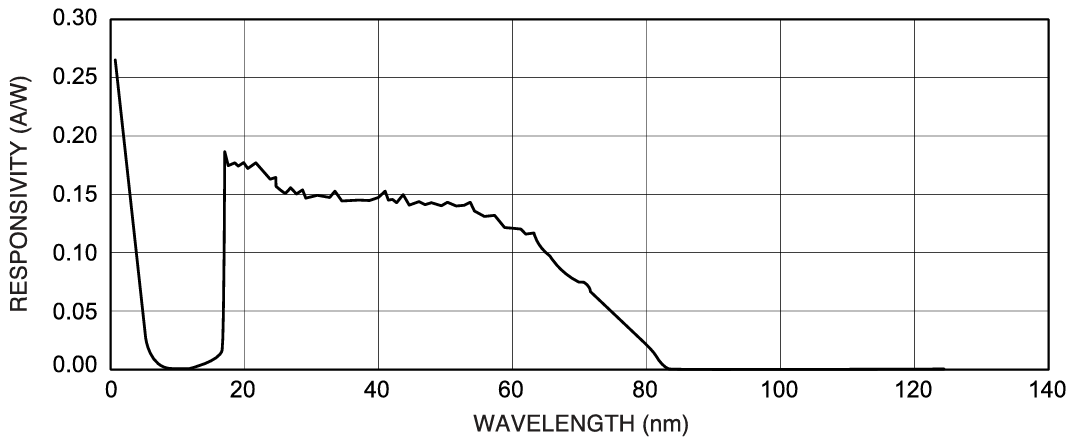 AXUV100TF400のResponsivity(A/W)グラフ画像(VUV)