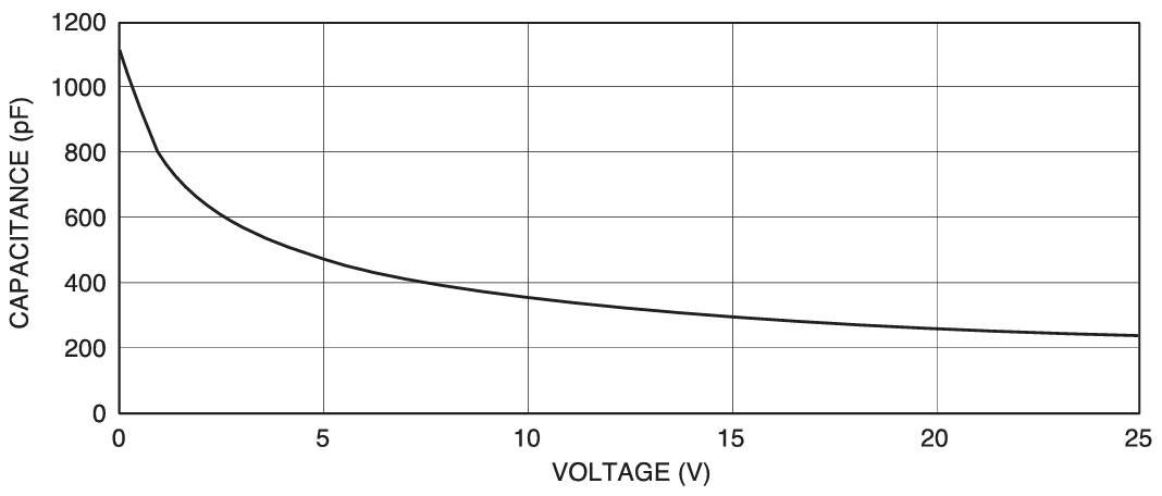 AXUV20Aのcapacitanceグラフ画像