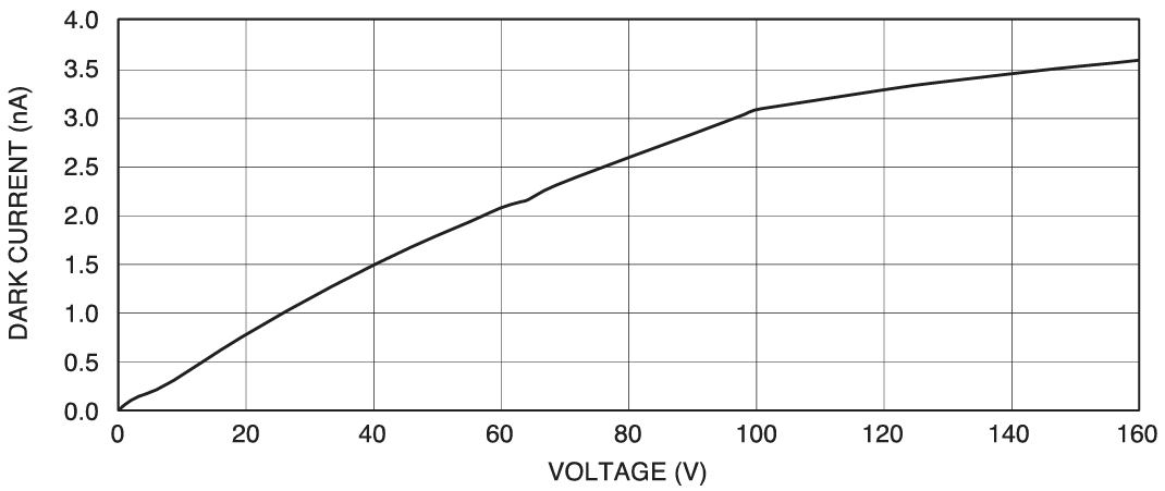 暗電流グラフ画像