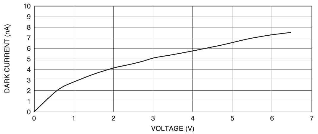 暗電流グラフ画像