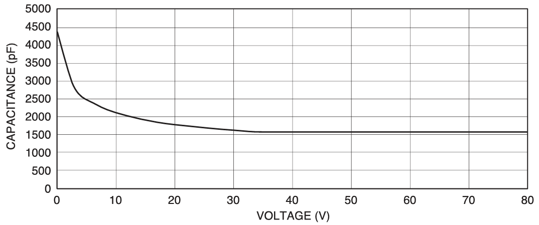 AXUV576Cのcapacitanceグラフ画像