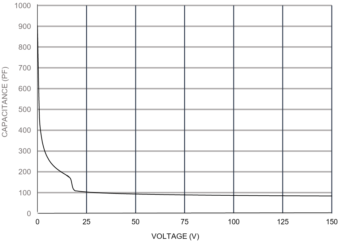 AXUV63HS1のcapacitanceグラフ画像
