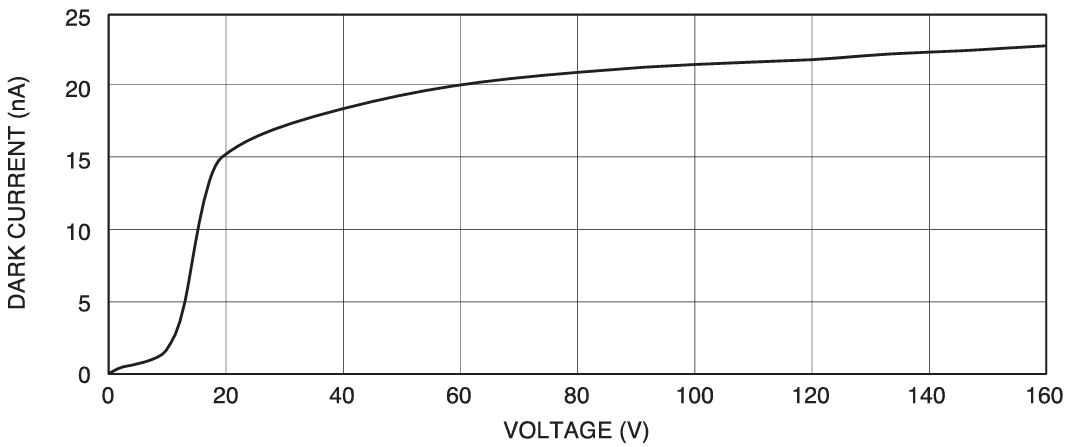 暗電流グラフ画像