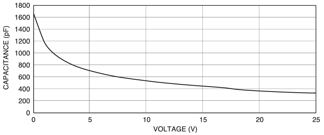 AXUVPS7のcapacitanceグラフ画像