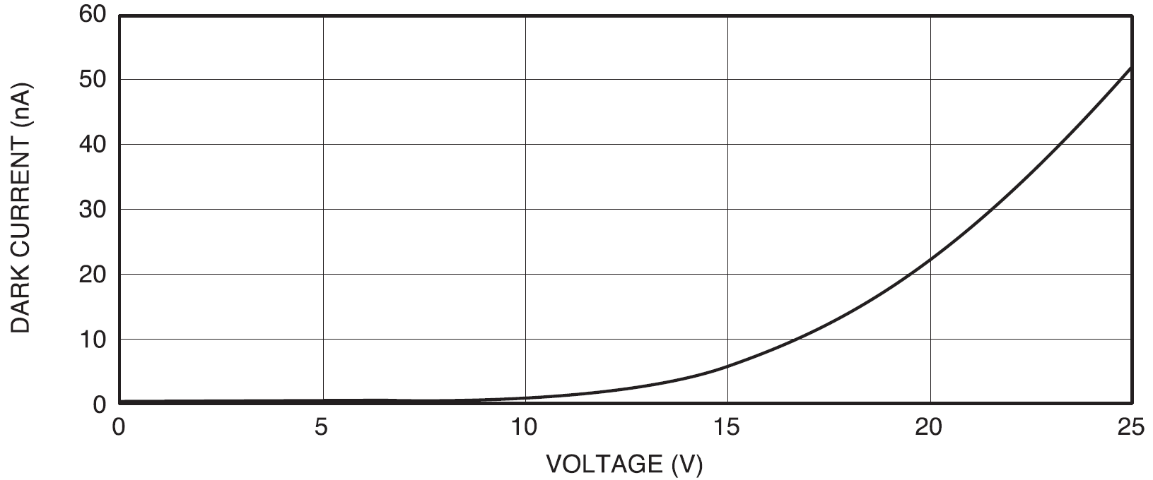 AXUV16ELGの暗電流グラフ画像