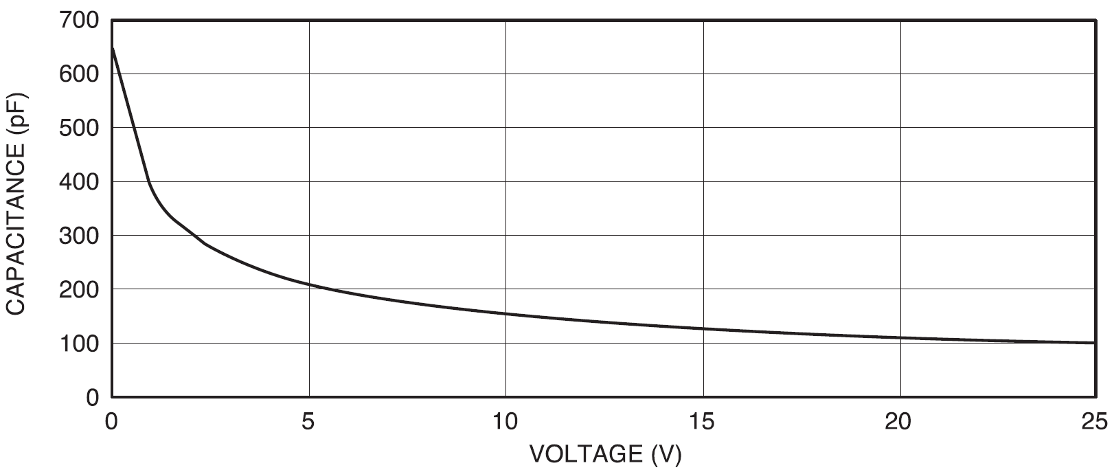 AXUV16ELGのcapacitanceグラフ画像