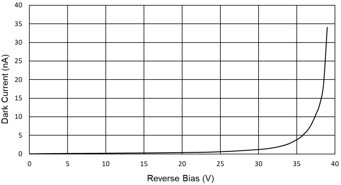 ODD-APD-001の暗電流グラフ画像