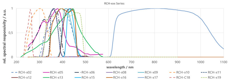RCH-xxx シリーズの分光感度特性2
