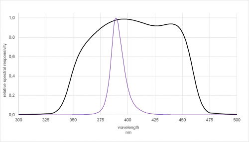 LEDで使用するUV-A-BLUE検出器の典型的な分光感度を、385nm高性能LED(HLED)の発光スペクトルとともに示した図